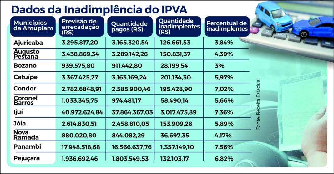 P3 - IPVA Inadimplência